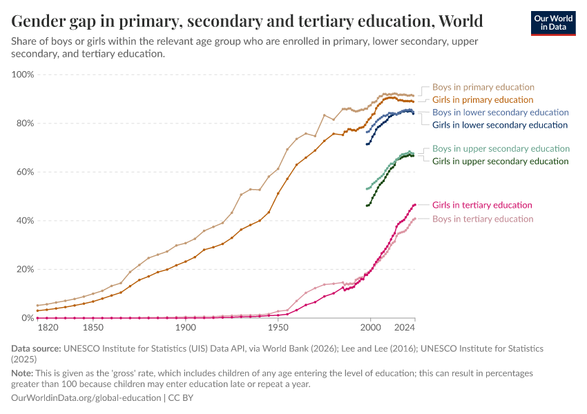 A thumbnail of the "Gender gap in primary, secondary and tertiary education" chart