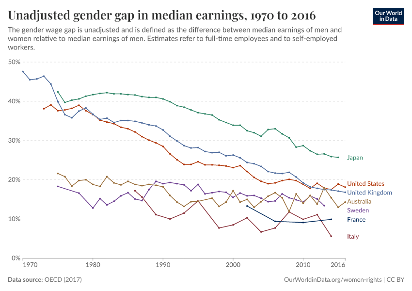 Unadjusted gender gap in median earnings