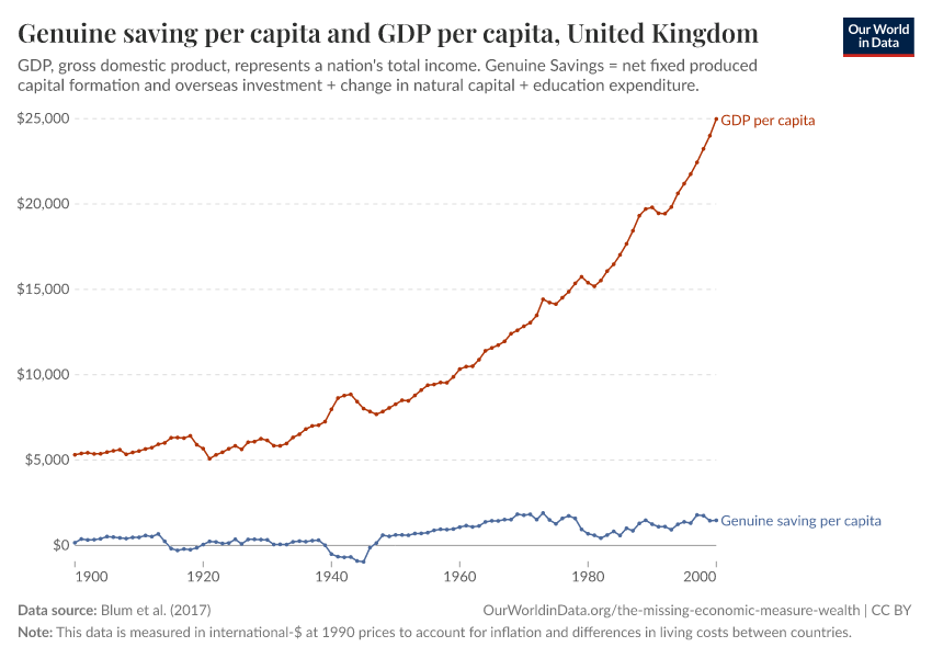 Genuine saving per capita and GDP per capita