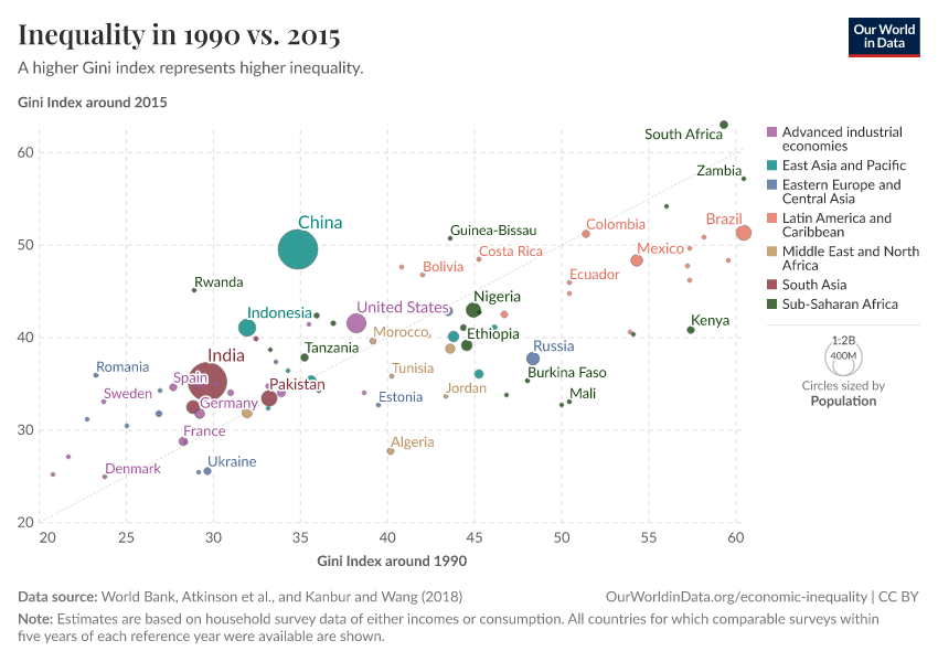 A thumbnail of the "Inequality in 1990 vs. 2015" chart