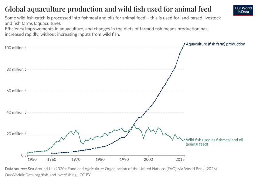A thumbnail of the "Global aquaculture production and wild fish used for animal feed" chart