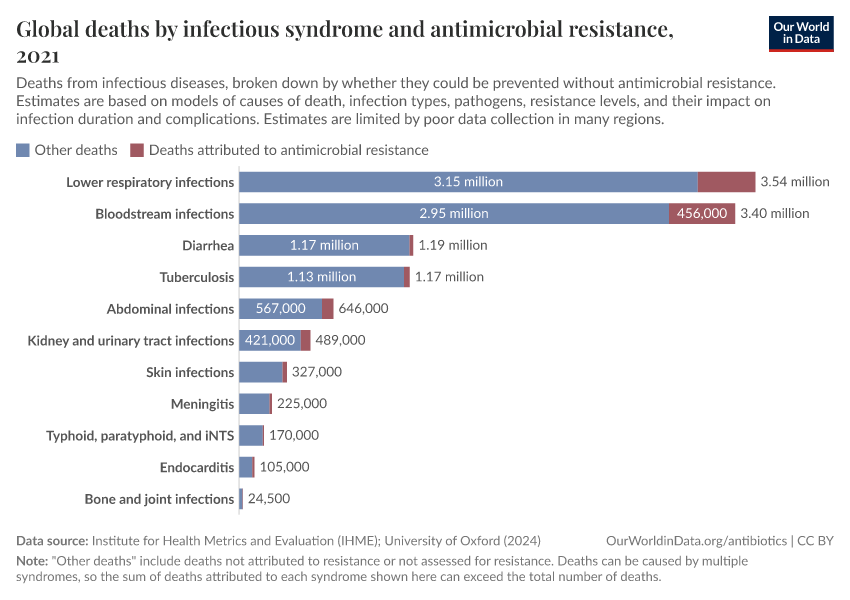 A thumbnail of the "Global deaths by infectious syndrome and antimicrobial resistance" chart