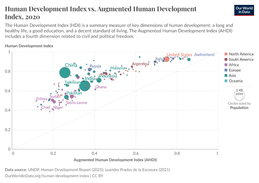 A thumbnail of the "Human Development Index vs. Augmented Human Development Index" chart