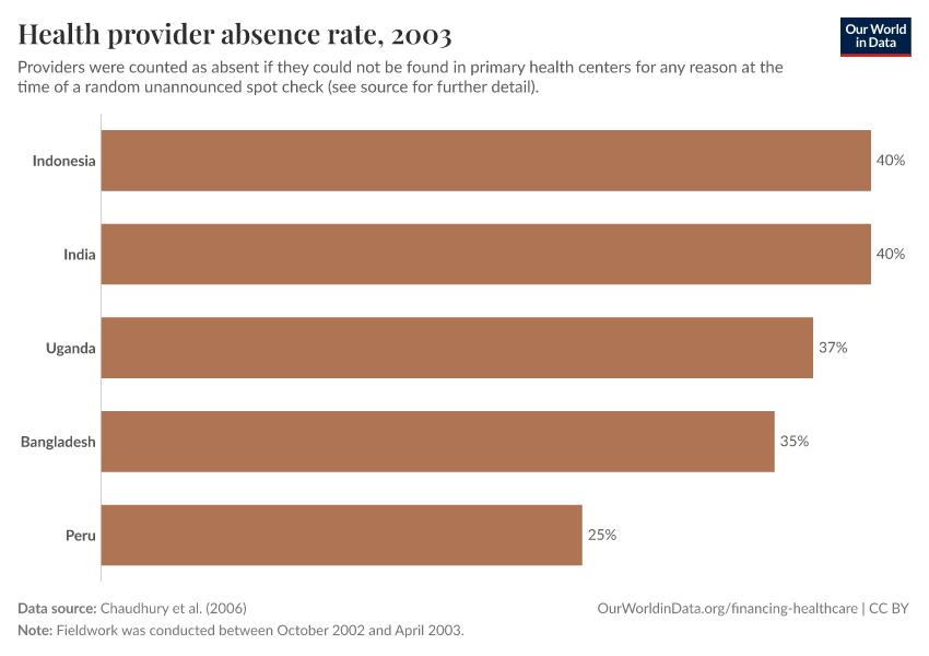 Health provider absence rate