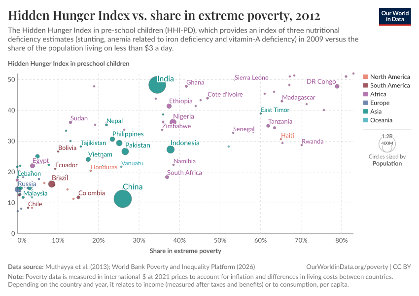 A thumbnail of the "Hidden Hunger Index vs. share in extreme poverty" chart