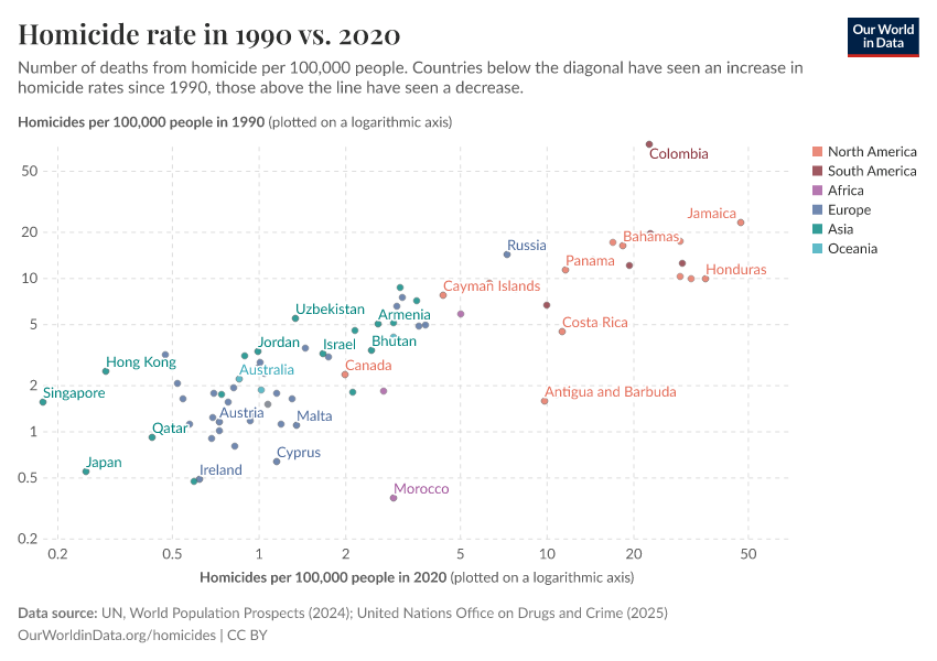A thumbnail of the "Homicide rate in 1990 vs. 2020" chart