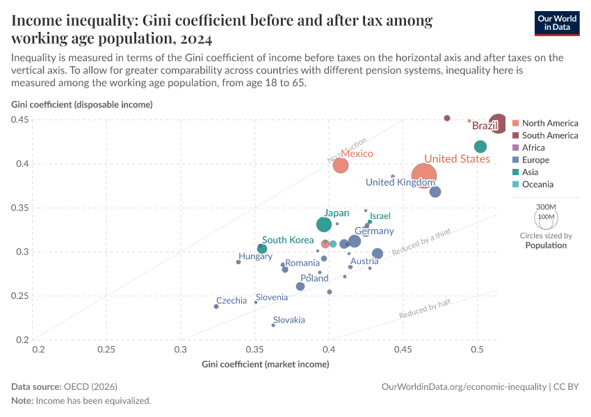A thumbnail of the "Income inequality: Gini coefficient before and after tax among working age population" chart