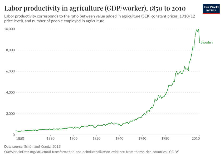 A thumbnail of the "Labor productivity in agriculture (GDP/worker)" chart