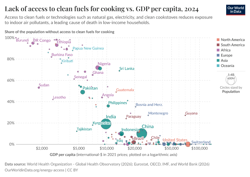 A thumbnail of the "Lack of access to clean fuels for cooking vs. GDP per capita" chart