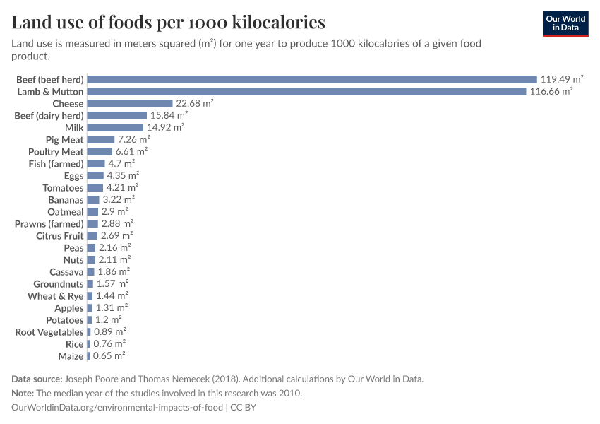 A thumbnail of the "Land use of foods per 1000 kilocalories" chart