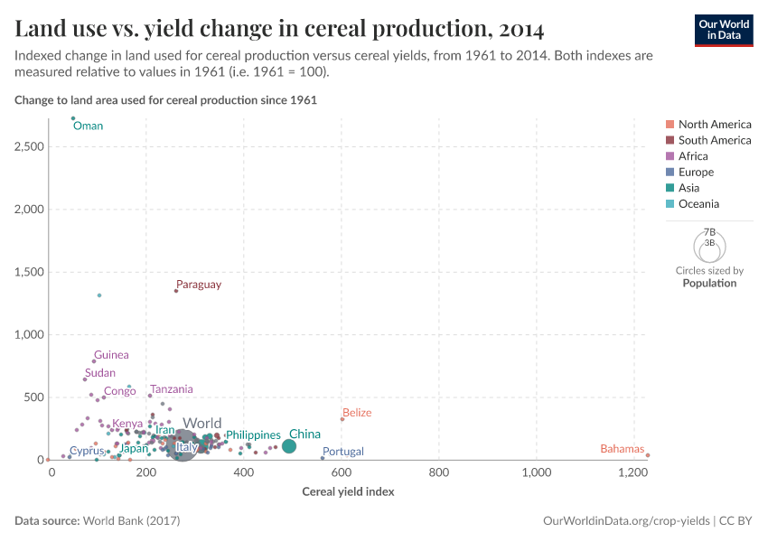 A thumbnail of the "Land use vs. yield change in cereal production" chart