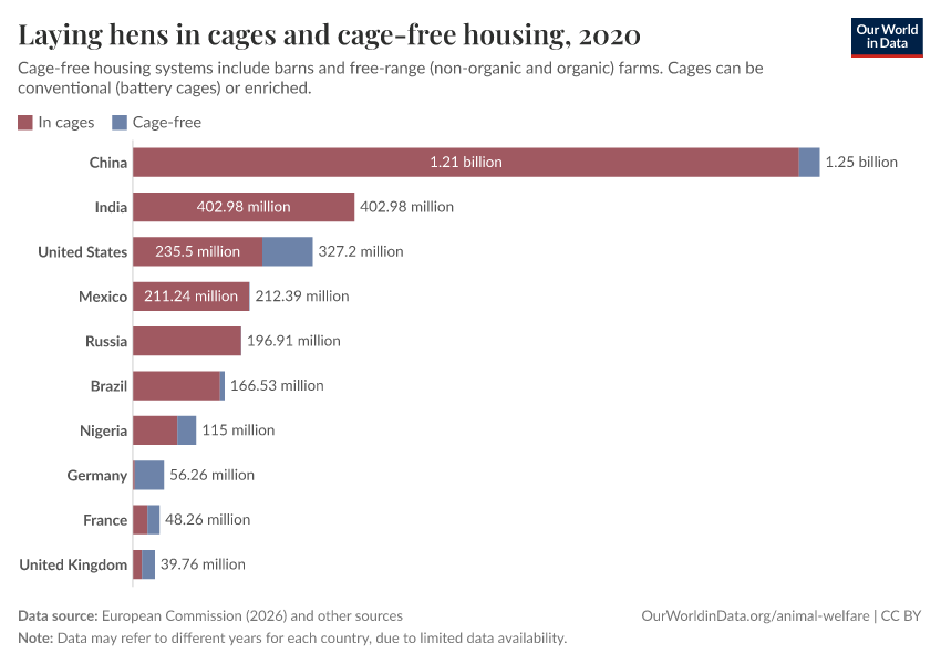 A thumbnail of the "Laying hens in cages and cage-free housing" chart
