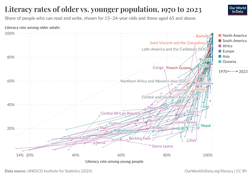 Literacy rates of older vs. younger population