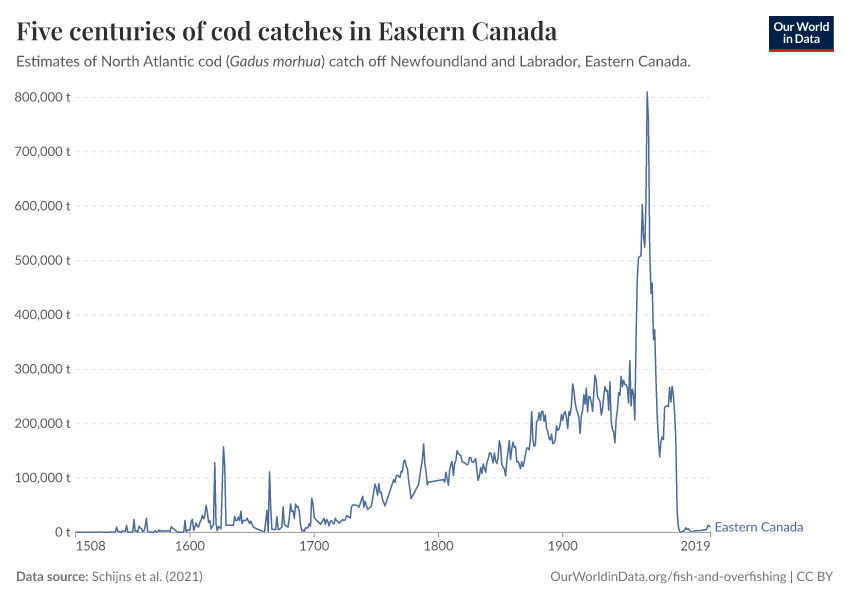 A thumbnail of the "Five centuries of cod catches in Eastern Canada" chart