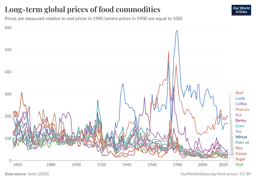 A thumbnail of the "Long-term global prices of food commodities" chart