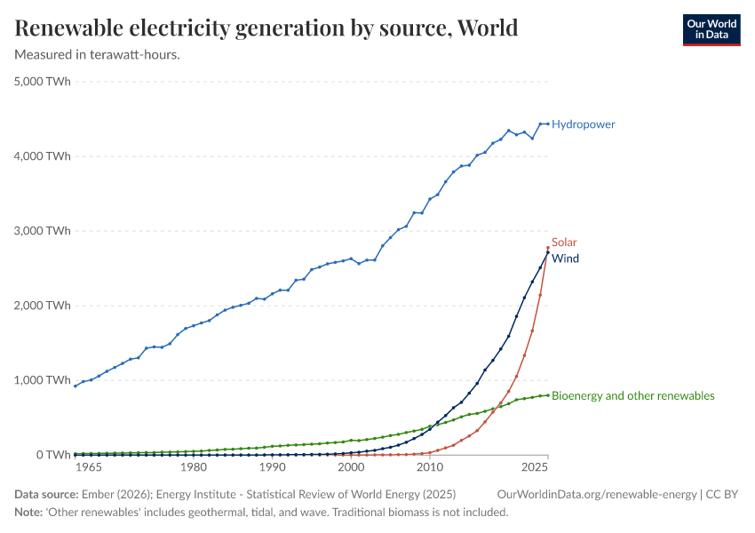 A thumbnail of the "Modern renewable electricity generation by source" chart