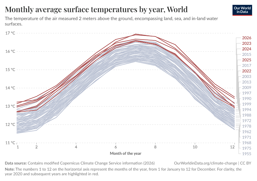 A thumbnail of the "Monthly average surface temperatures by year" chart