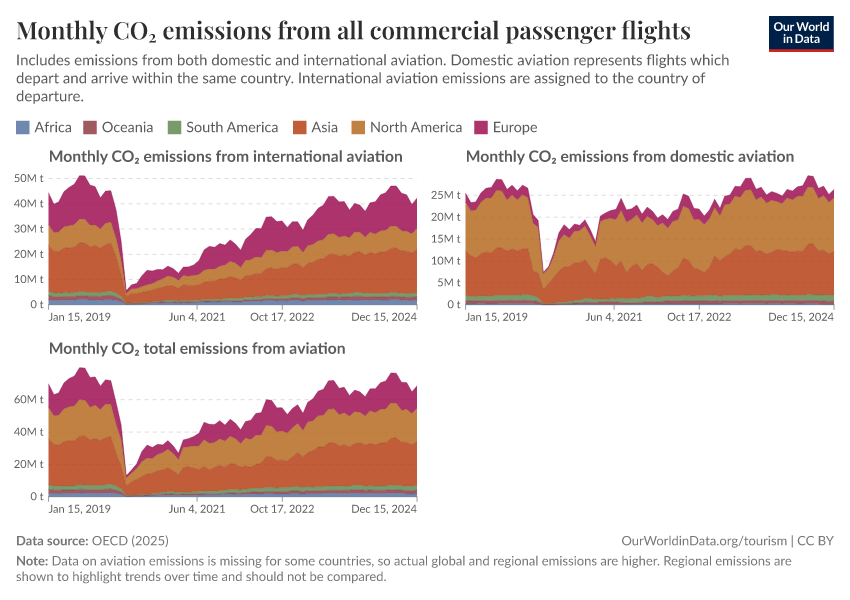 A thumbnail of the "Monthly CO₂ emissions from all commercial passenger flights" chart