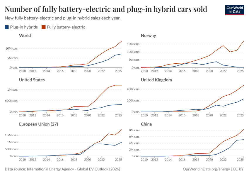 A thumbnail of the "Number of fully battery-electric and plug-in hybrid cars sold" chart