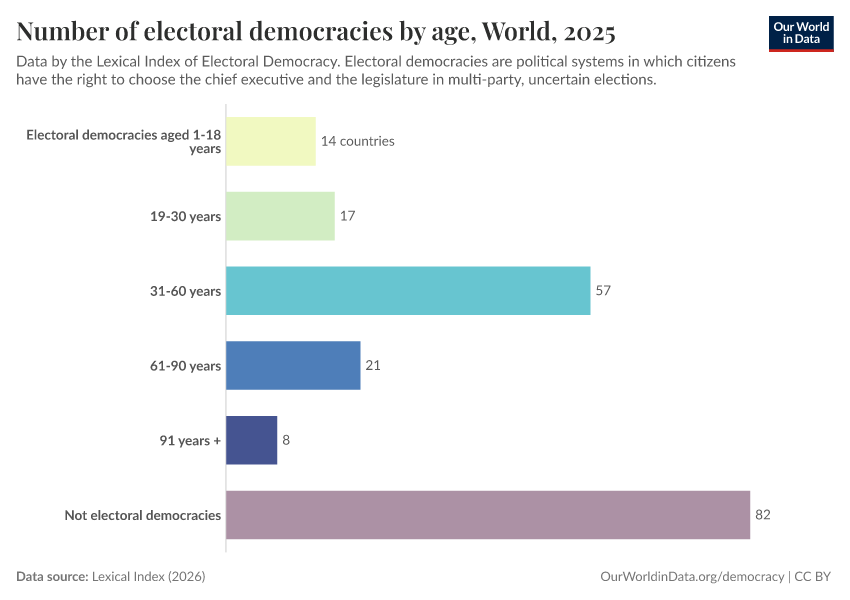 Number of electoral democracies by age