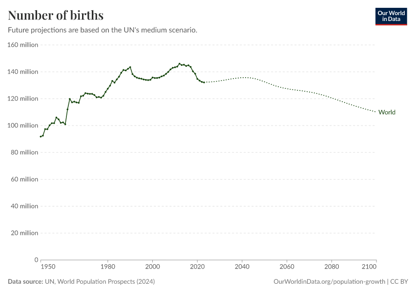 A thumbnail of the "Births per year" chart