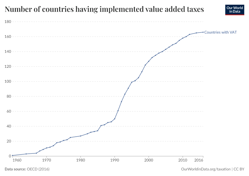 A thumbnail of the "Number of countries having implemented value added taxes" chart