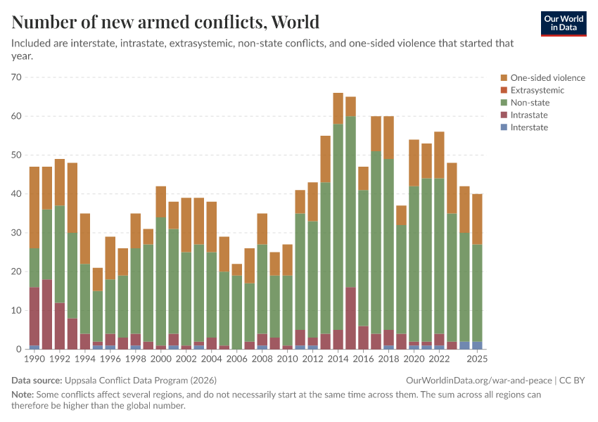 A thumbnail of the "Number of new armed conflicts" chart