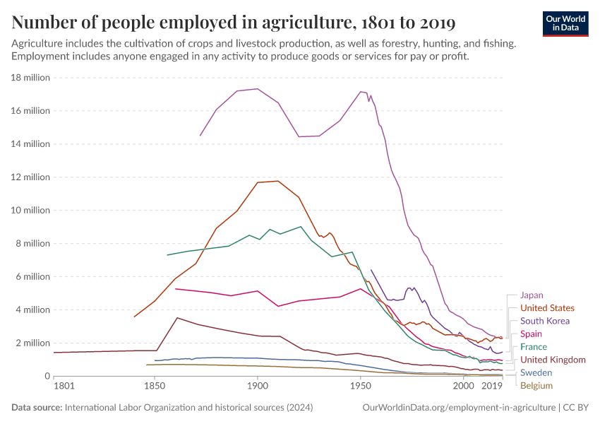 A thumbnail of the "Number of people employed in agriculture" chart