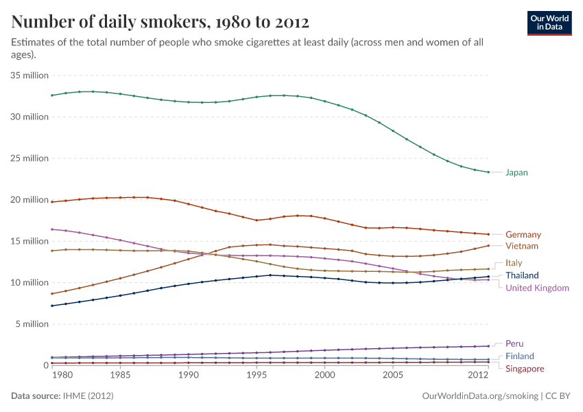 A thumbnail of the "Number of daily smokers" chart