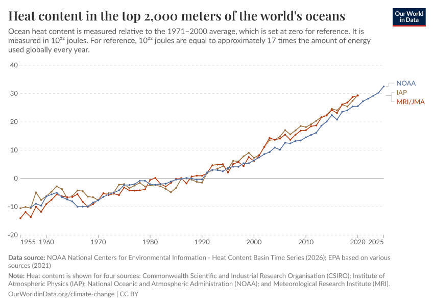 A thumbnail of the "Heat content in the top 2,000 meters of the world's oceans" chart