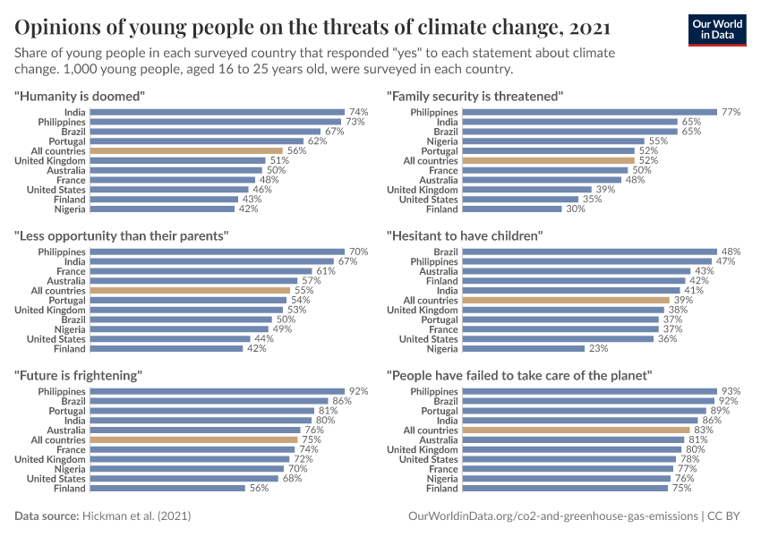 A thumbnail of the "Opinions of young people on the threats of climate change" chart