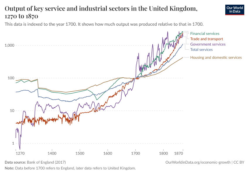 A thumbnail of the "Output of key service and industrial sectors in the United Kingdom" chart
