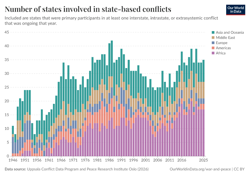 A thumbnail of the "Number of states involved in state-based conflicts" chart