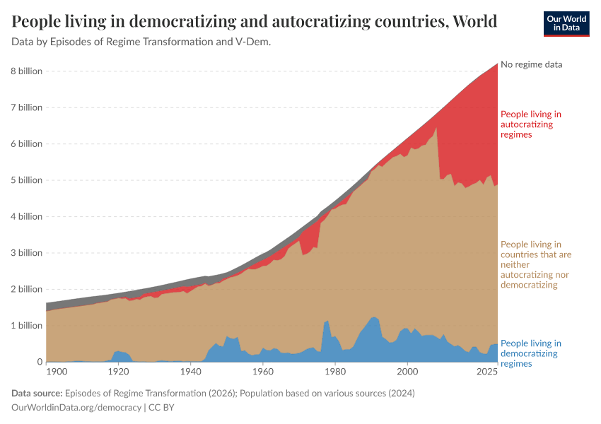 A thumbnail of the "People living in democratizing and autocratizing countries" chart