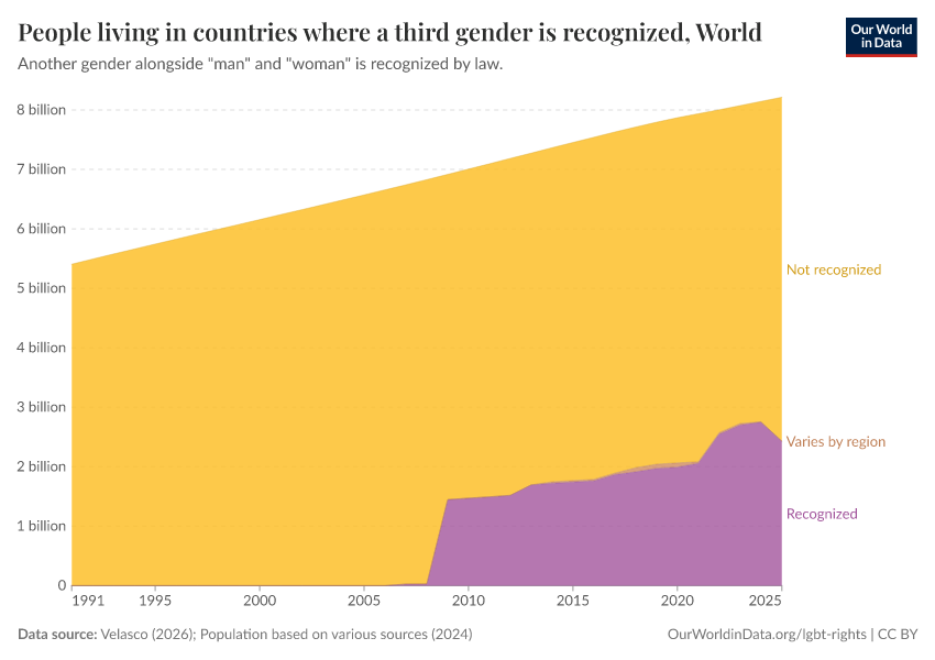 A thumbnail of the "People living in countries where a third gender is recognized" chart