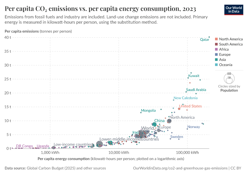 A thumbnail of the "Per capita CO₂ emissions vs. per capita energy consumption" chart