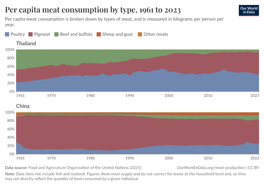 Per capita meat consumption by type
