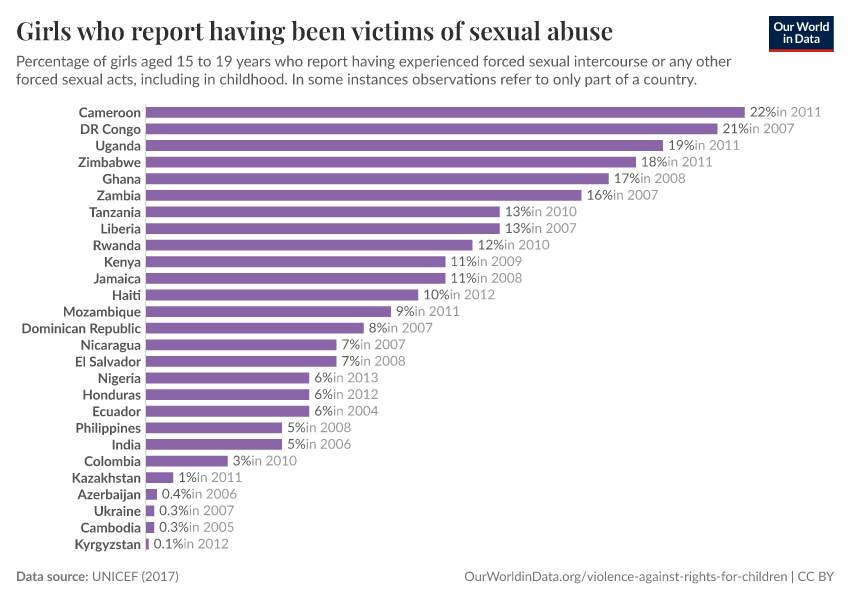 A thumbnail of the "Girls who report having been victims of sexual abuse" chart