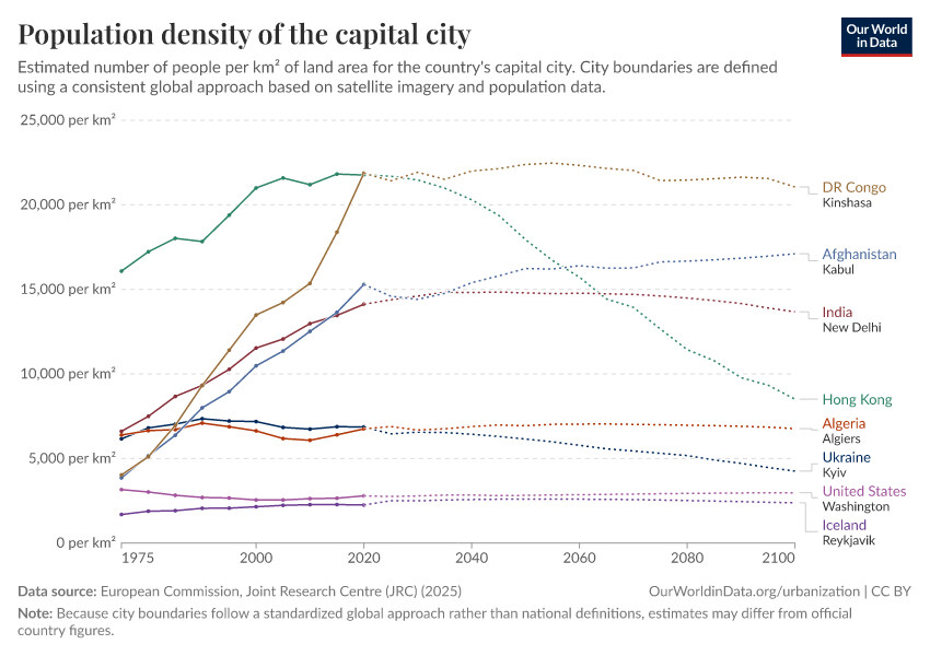 A thumbnail of the "Population density of the capital city" chart