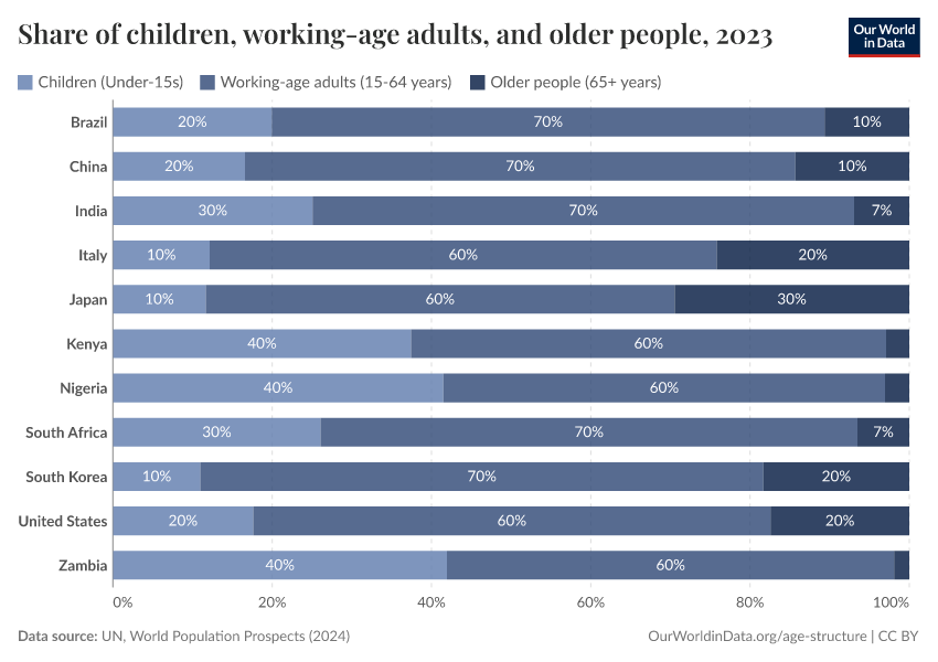 A thumbnail of the "Population by young, working age and older groups" chart