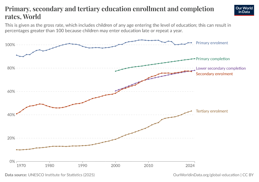 A thumbnail of the "Primary, secondary and tertiary education enrollment and completion rates" chart