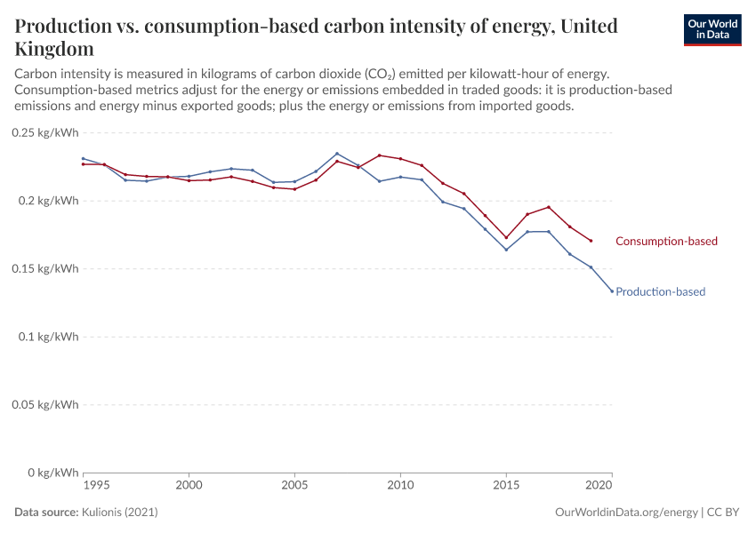A thumbnail of the "Production vs. consumption-based carbon intensity of energy" chart