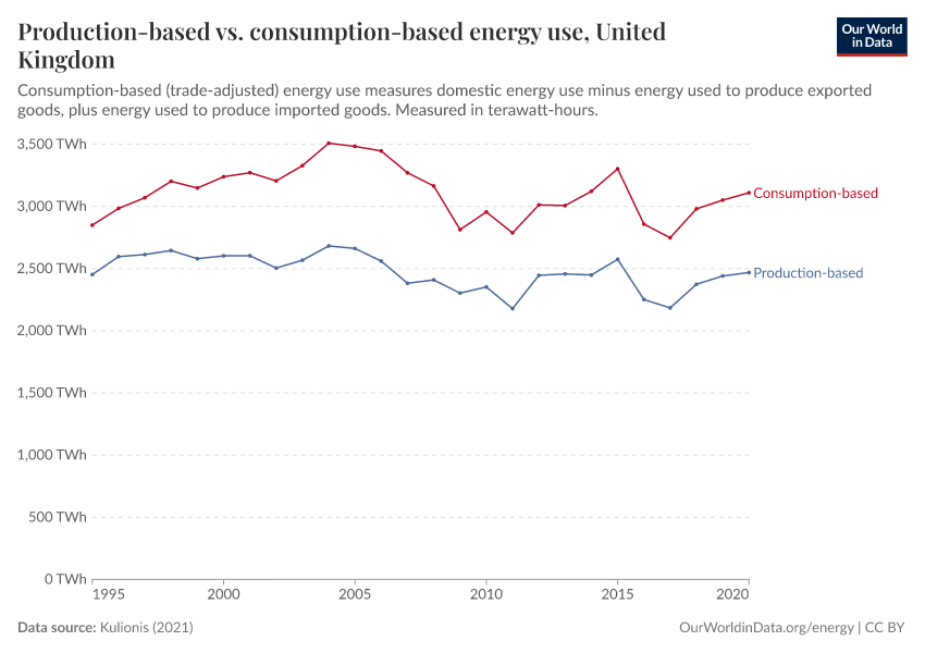 A thumbnail of the "Production-based vs. consumption-based energy use" chart