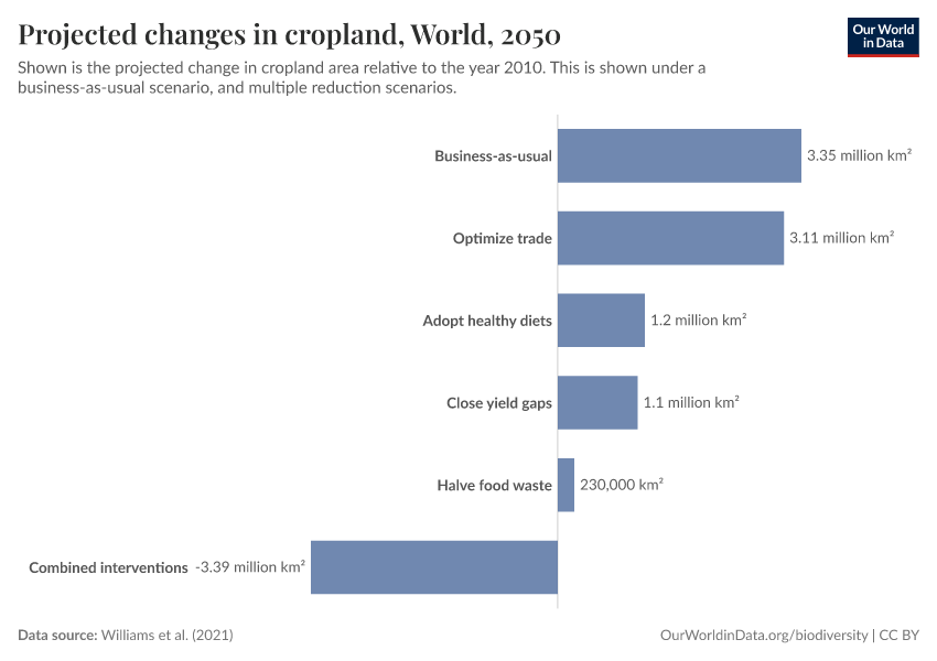 A thumbnail of the "Projected changes in cropland" chart