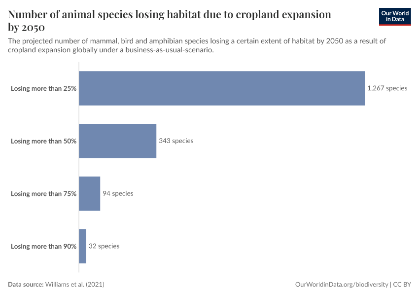 A thumbnail of the "Number of animal species losing habitat due to cropland expansion by 2050" chart