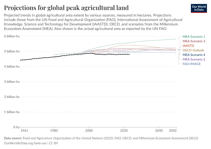A thumbnail of the "Projections for global peak agricultural land" chart