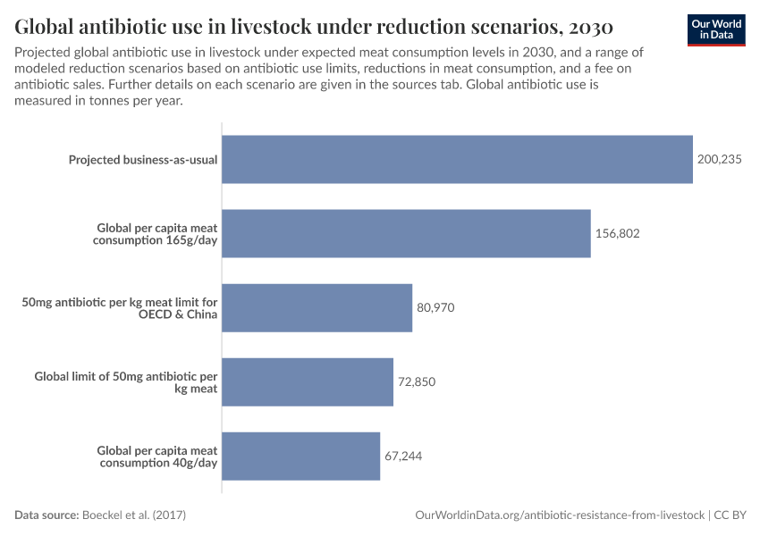 A thumbnail of the "Global antibiotic use in livestock under reduction scenarios" chart