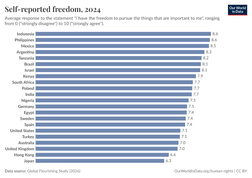 A thumbnail of the "Self-reported freedom" chart
