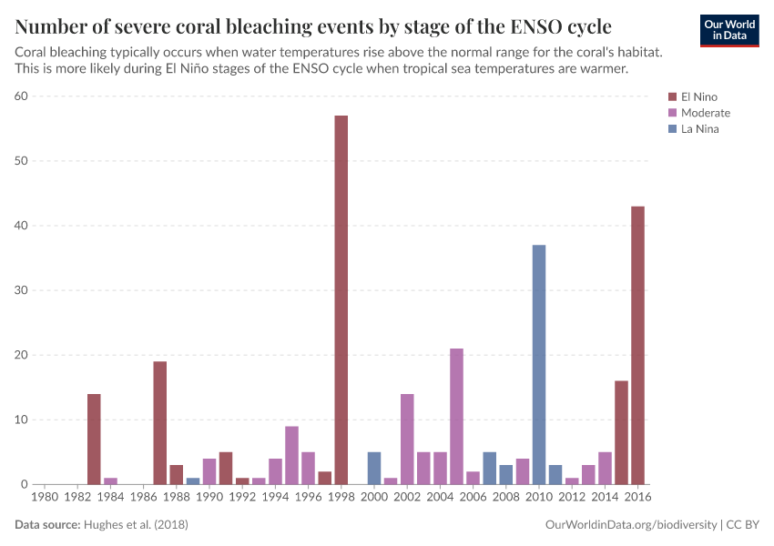 A thumbnail of the "Number of severe coral bleaching events by stage of the ENSO cycle" chart