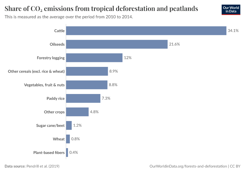 A thumbnail of the "Share of CO₂ emissions from tropical deforestation and peatlands" chart